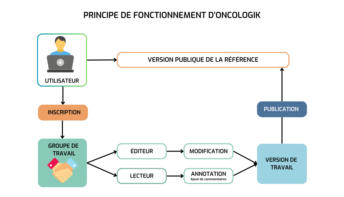 Principes de fonctionnement d'Oncologik