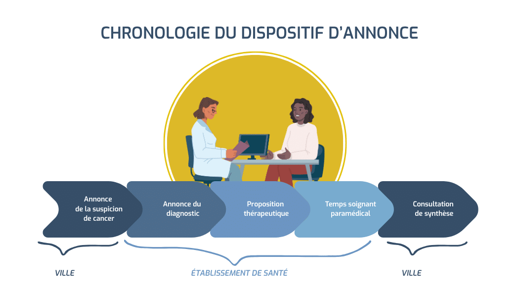 Chronologie du dispositif d'annonce (1)